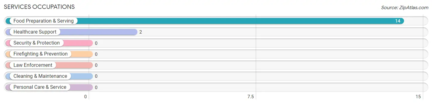 Services Occupations in Zip Code 41564