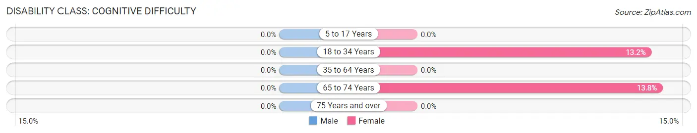 Disability in Zip Code 41566: <span>Cognitive Difficulty</span>