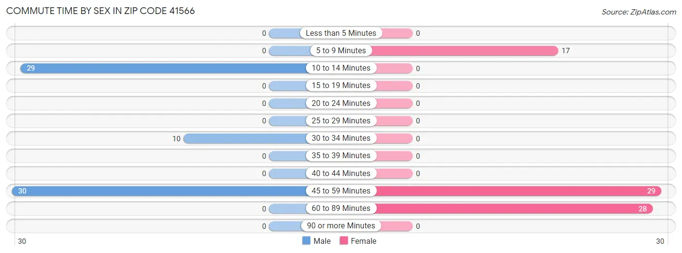 Commute Time by Sex in Zip Code 41566