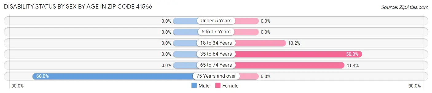 Disability Status by Sex by Age in Zip Code 41566