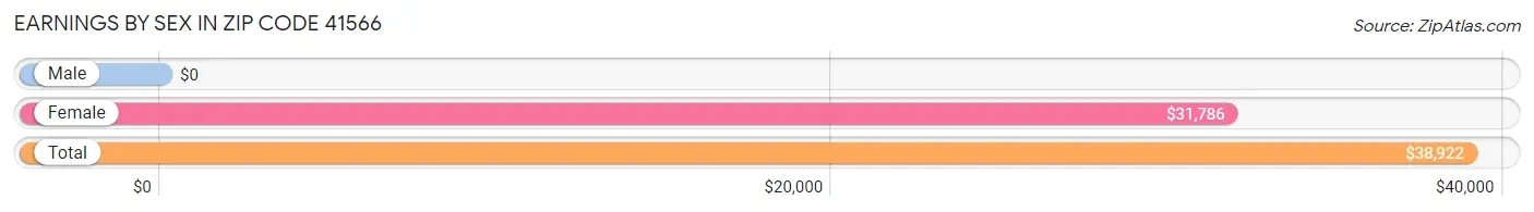 Earnings by Sex in Zip Code 41566