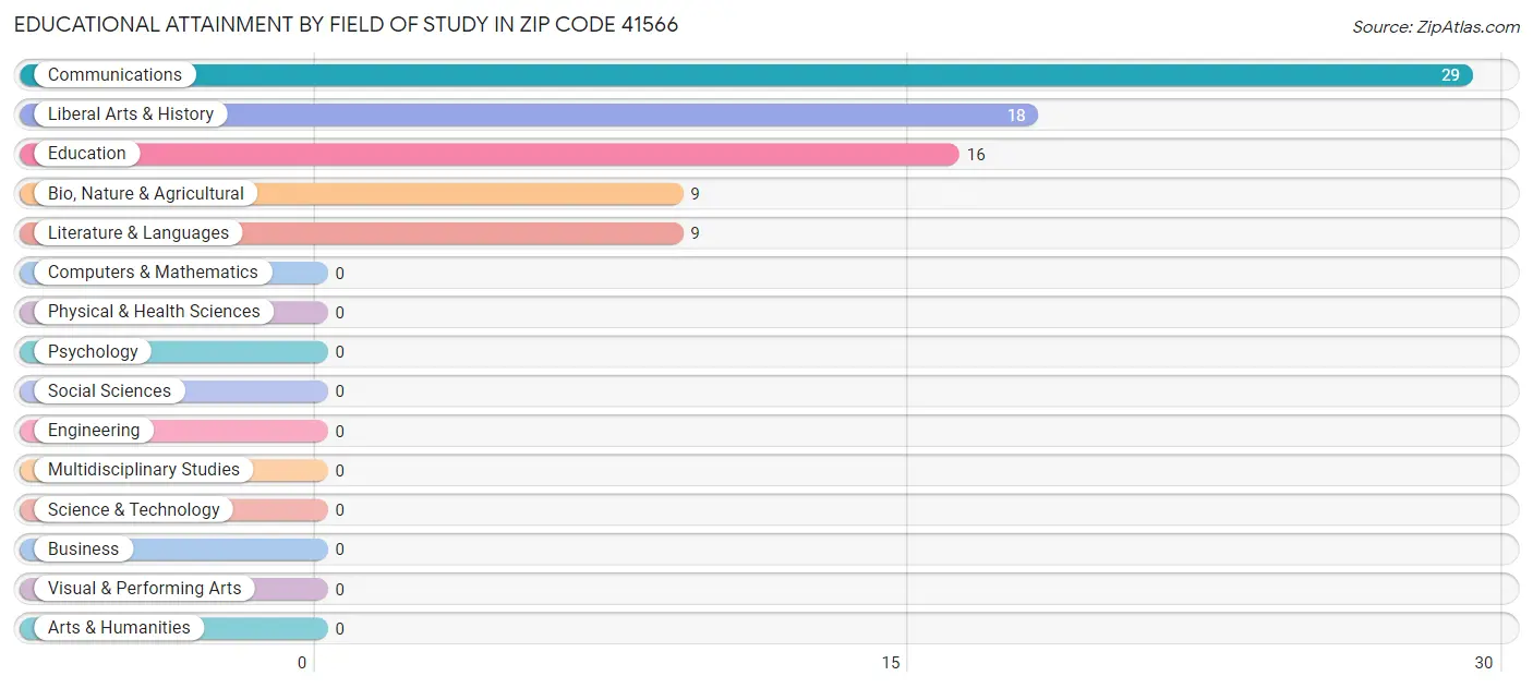Educational Attainment by Field of Study in Zip Code 41566