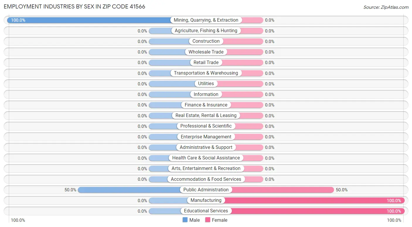 Employment Industries by Sex in Zip Code 41566