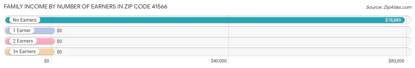 Family Income by Number of Earners in Zip Code 41566