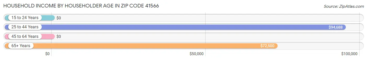 Household Income by Householder Age in Zip Code 41566