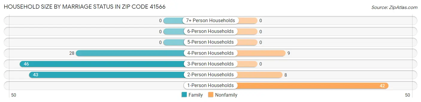 Household Size by Marriage Status in Zip Code 41566