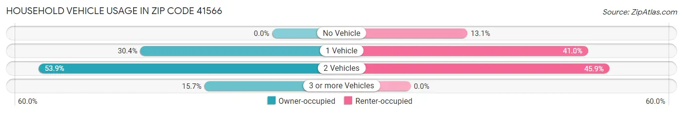Household Vehicle Usage in Zip Code 41566