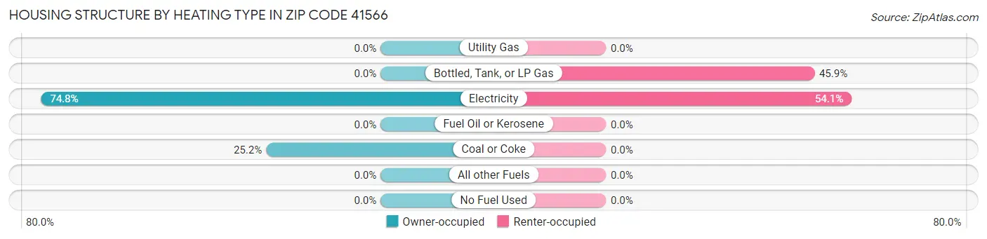 Housing Structure by Heating Type in Zip Code 41566