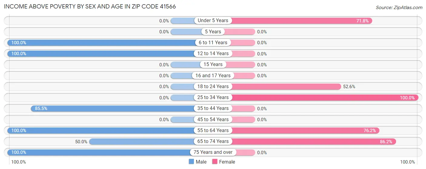 Income Above Poverty by Sex and Age in Zip Code 41566