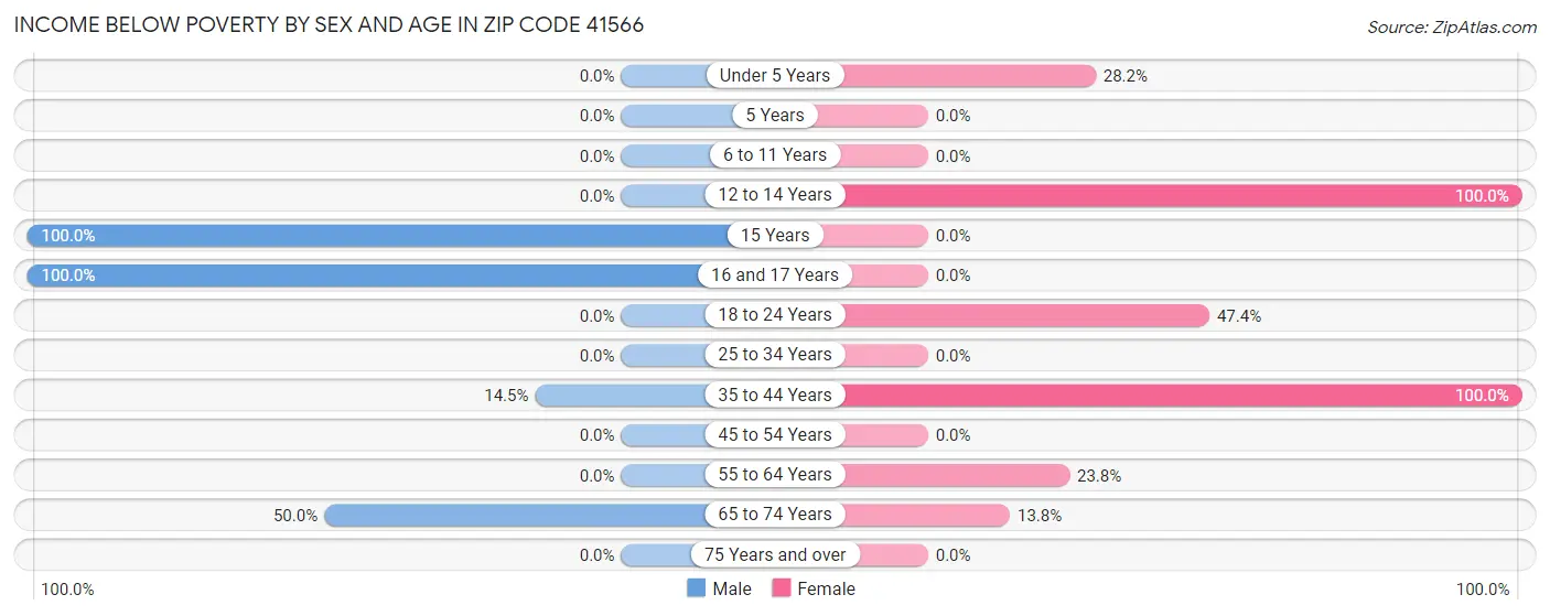 Income Below Poverty by Sex and Age in Zip Code 41566