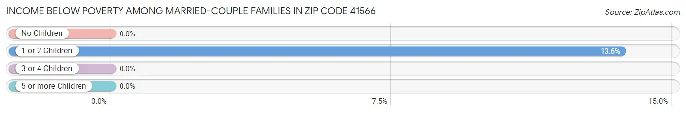 Income Below Poverty Among Married-Couple Families in Zip Code 41566