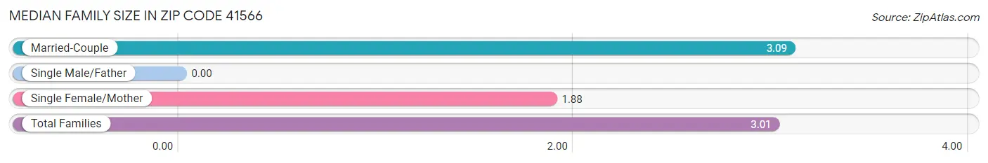 Median Family Size in Zip Code 41566