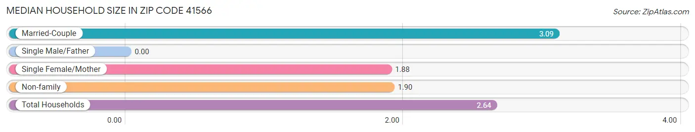 Median Household Size in Zip Code 41566