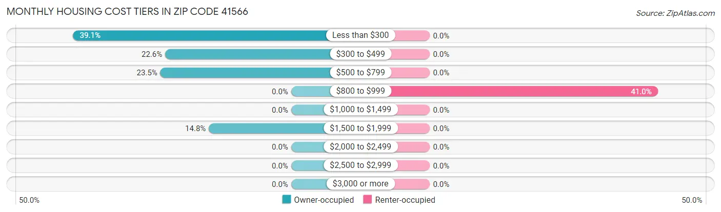 Monthly Housing Cost Tiers in Zip Code 41566