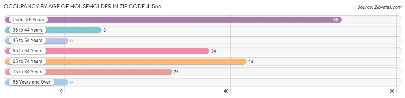 Occupancy by Age of Householder in Zip Code 41566