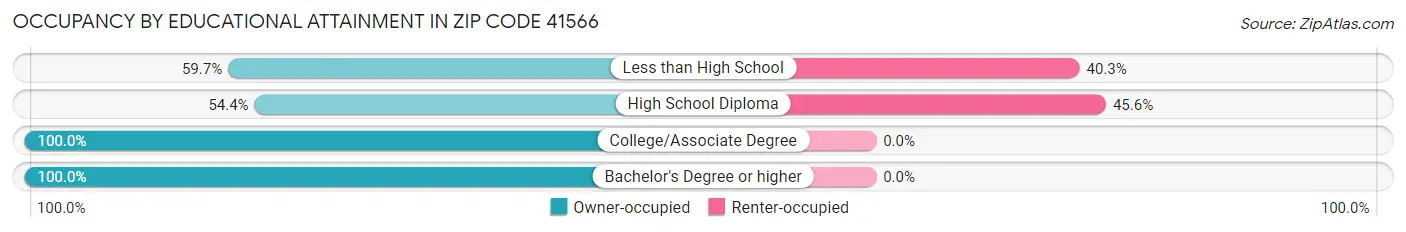 Occupancy by Educational Attainment in Zip Code 41566