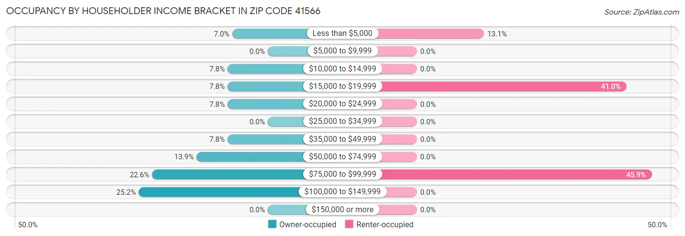 Occupancy by Householder Income Bracket in Zip Code 41566