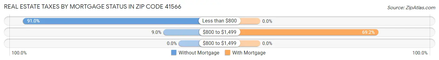 Real Estate Taxes by Mortgage Status in Zip Code 41566