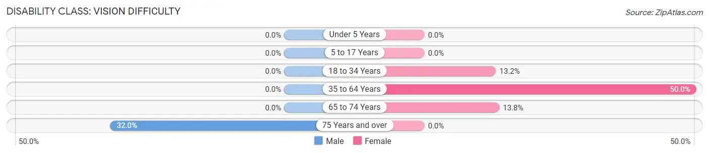 Disability in Zip Code 41566: <span>Vision Difficulty</span>