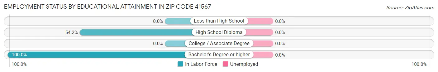 Employment Status by Educational Attainment in Zip Code 41567