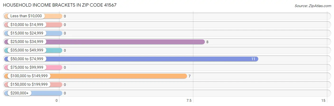 Household Income Brackets in Zip Code 41567