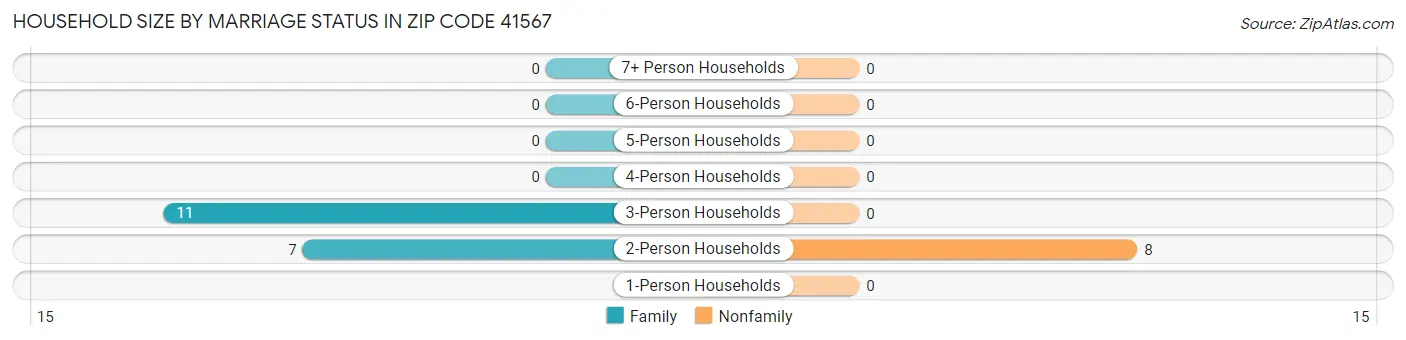 Household Size by Marriage Status in Zip Code 41567