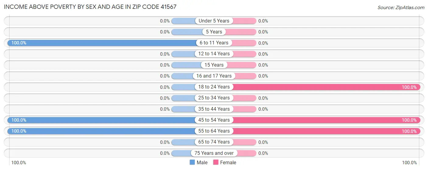 Income Above Poverty by Sex and Age in Zip Code 41567