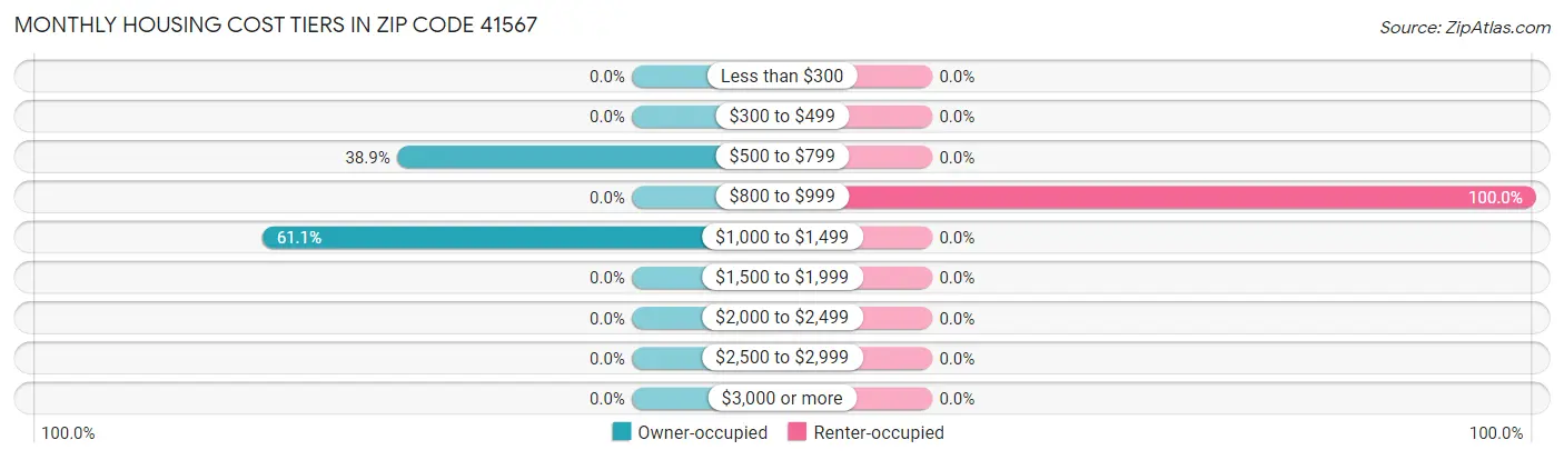 Monthly Housing Cost Tiers in Zip Code 41567