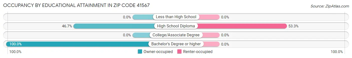 Occupancy by Educational Attainment in Zip Code 41567