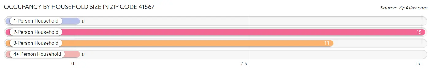 Occupancy by Household Size in Zip Code 41567