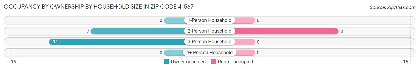 Occupancy by Ownership by Household Size in Zip Code 41567