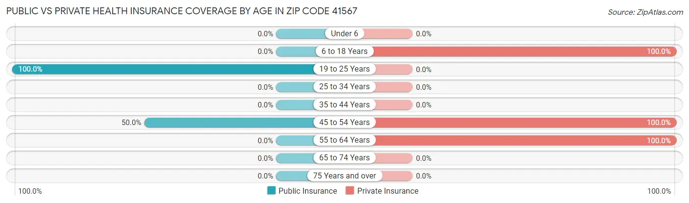 Public vs Private Health Insurance Coverage by Age in Zip Code 41567