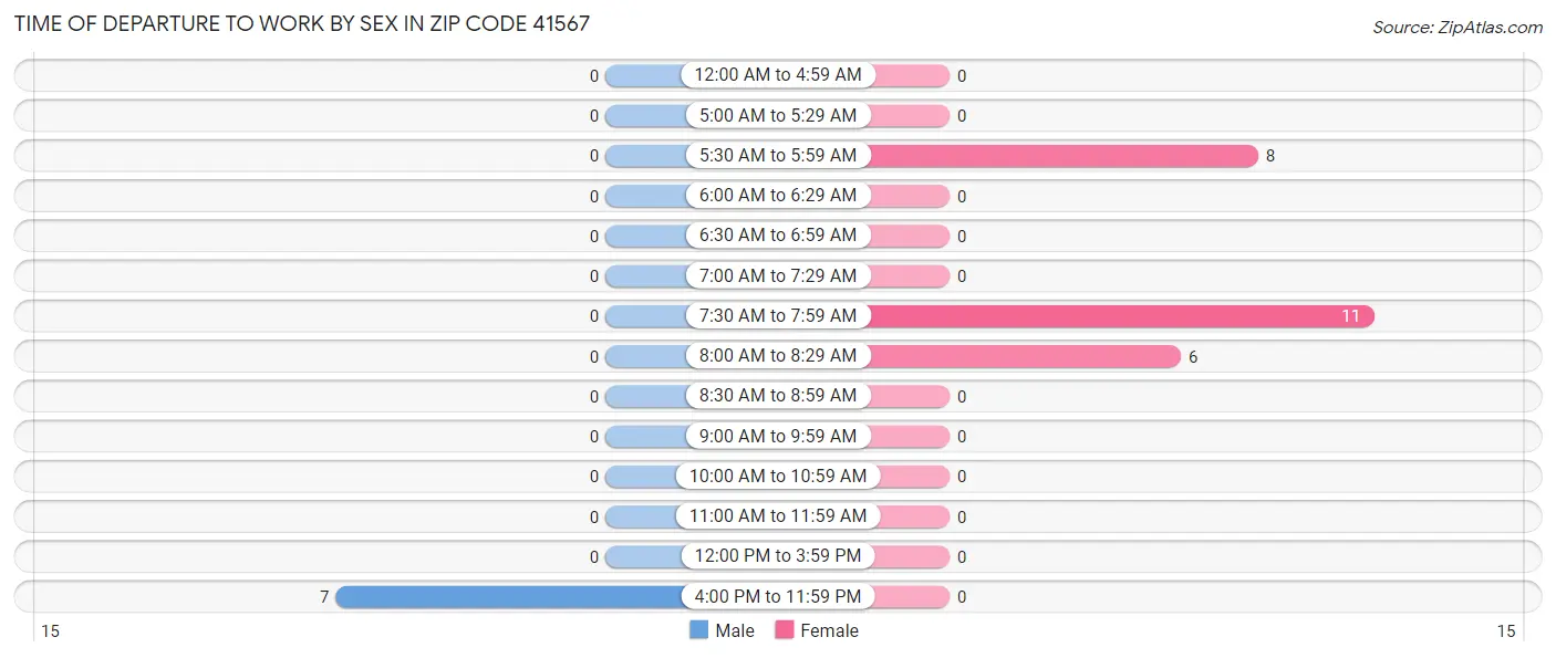 Time of Departure to Work by Sex in Zip Code 41567