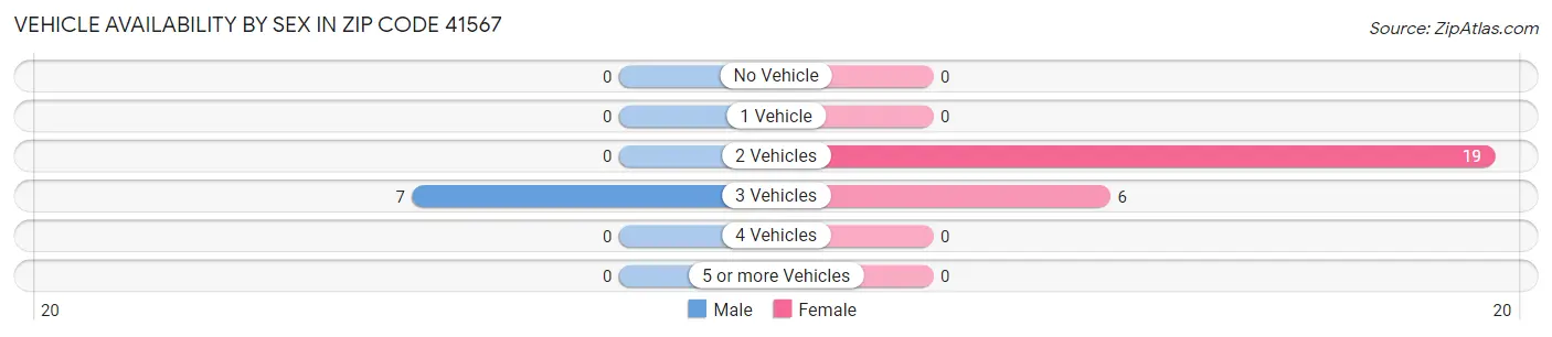 Vehicle Availability by Sex in Zip Code 41567
