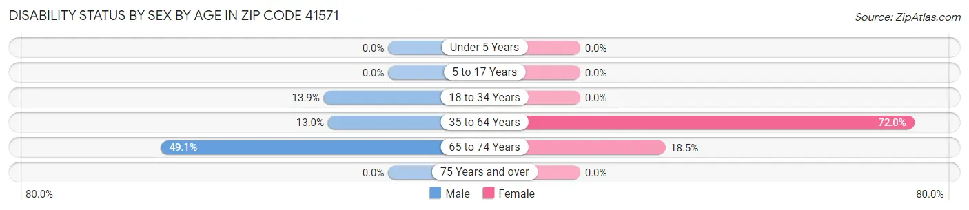 Disability Status by Sex by Age in Zip Code 41571