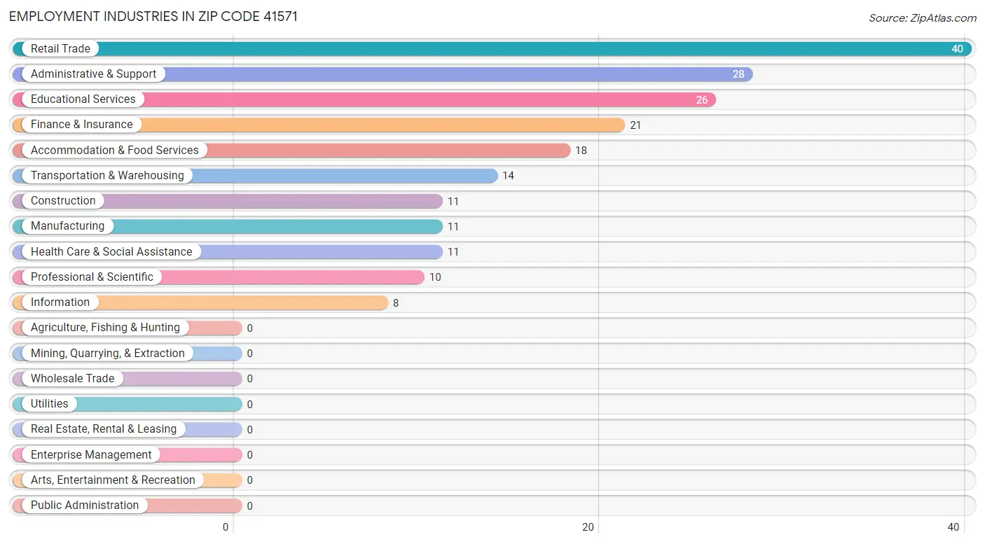 Employment Industries in Zip Code 41571