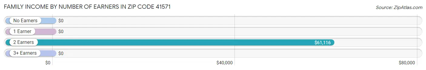 Family Income by Number of Earners in Zip Code 41571