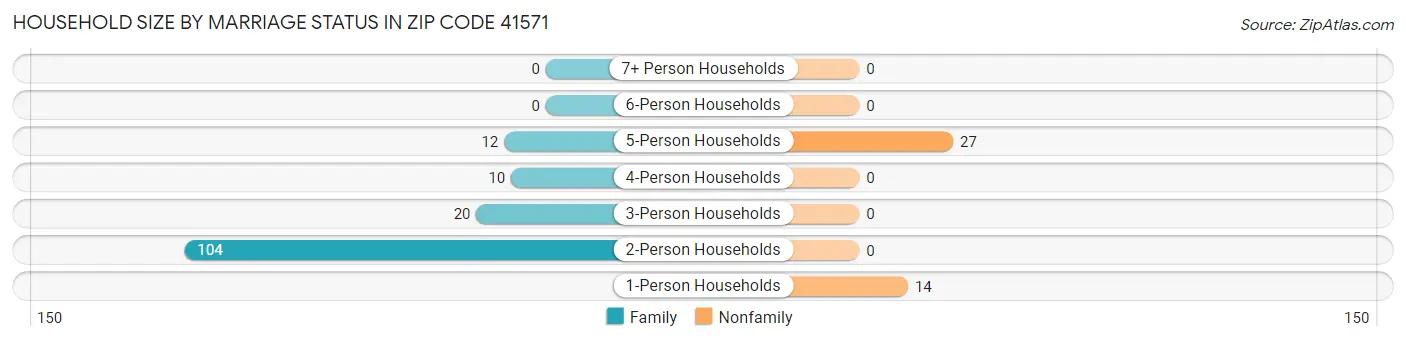 Household Size by Marriage Status in Zip Code 41571