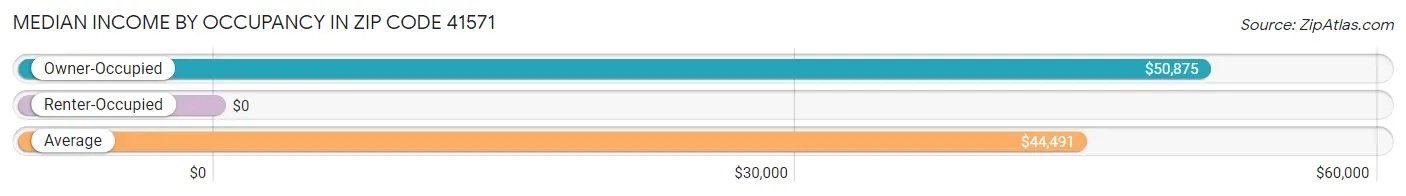 Median Income by Occupancy in Zip Code 41571