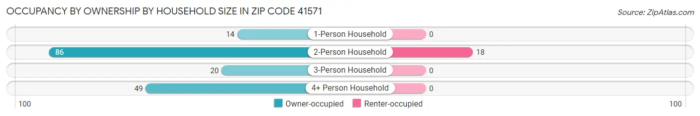 Occupancy by Ownership by Household Size in Zip Code 41571