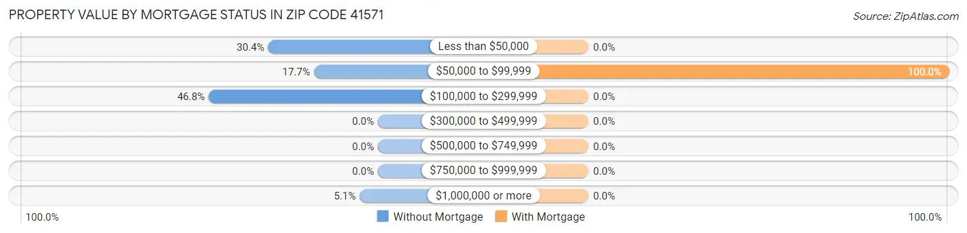 Property Value by Mortgage Status in Zip Code 41571