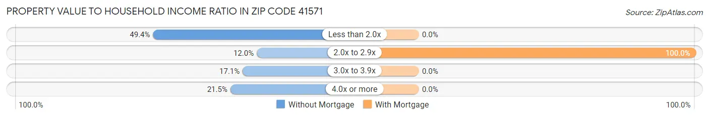 Property Value to Household Income Ratio in Zip Code 41571