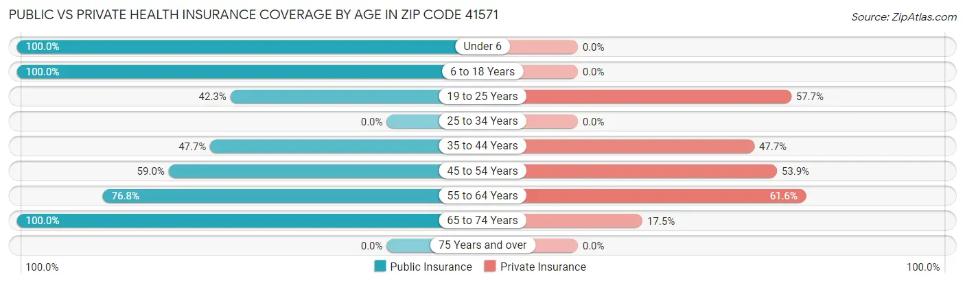 Public vs Private Health Insurance Coverage by Age in Zip Code 41571