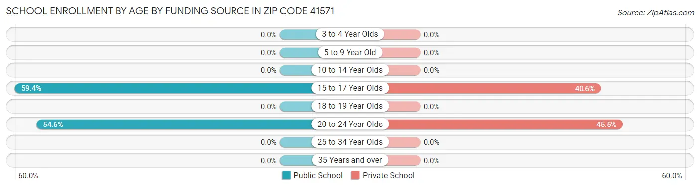 School Enrollment by Age by Funding Source in Zip Code 41571
