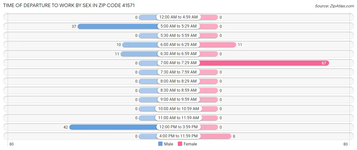 Time of Departure to Work by Sex in Zip Code 41571