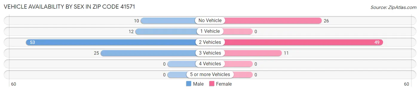 Vehicle Availability by Sex in Zip Code 41571
