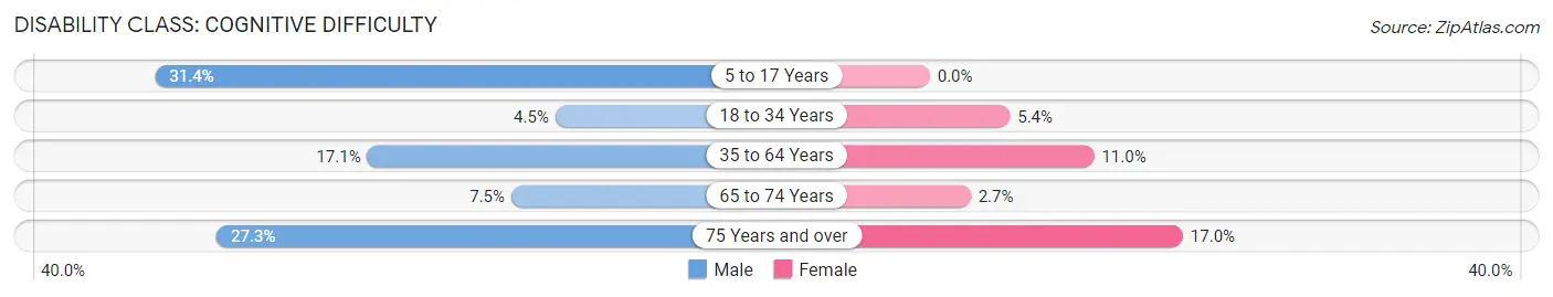 Disability in Zip Code 41572: <span>Cognitive Difficulty</span>