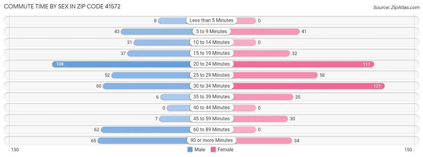 Commute Time by Sex in Zip Code 41572
