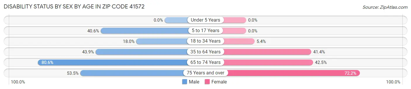 Disability Status by Sex by Age in Zip Code 41572
