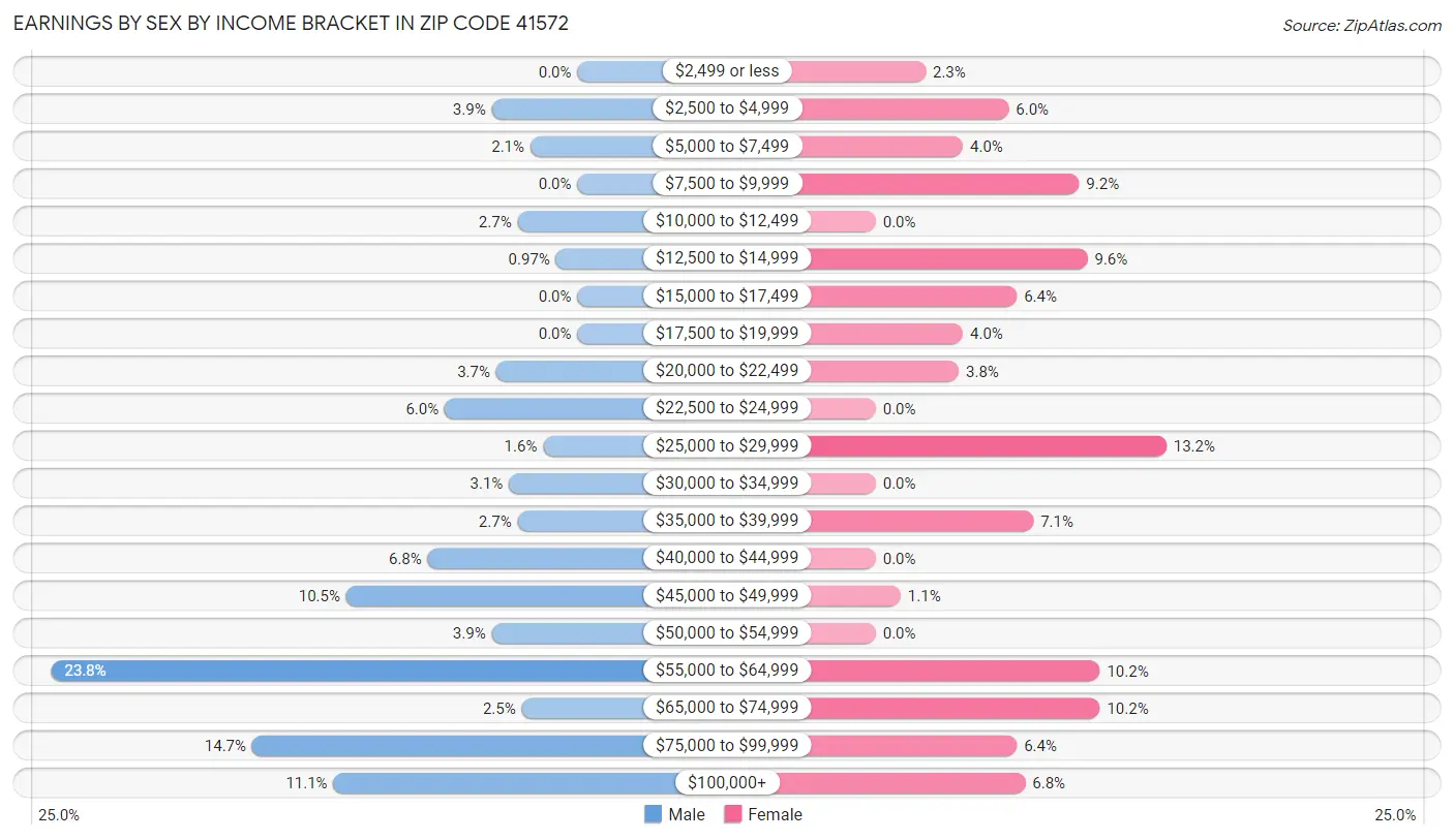Earnings by Sex by Income Bracket in Zip Code 41572